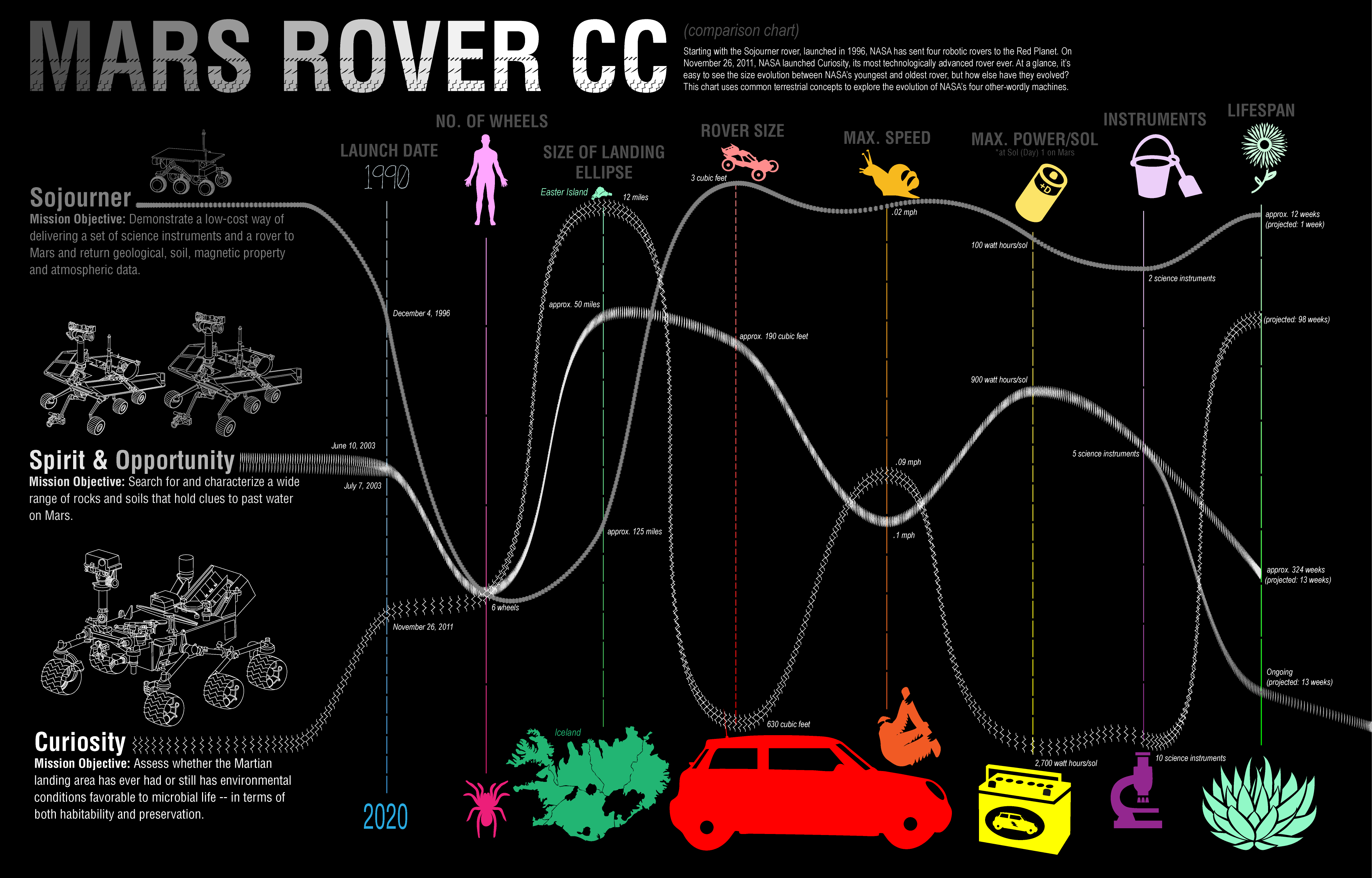 The Evolution of Mars Rovers - contextual illustration