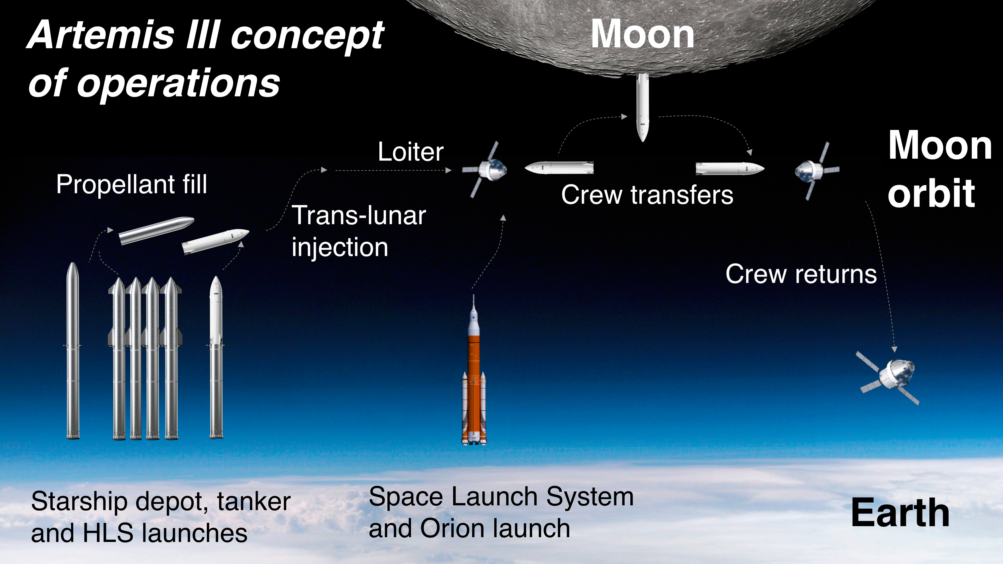 Artemis III Mission Architecture - contextual illustration