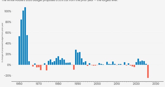 What Congress Preserved: Future Planetary Missions - visual representation