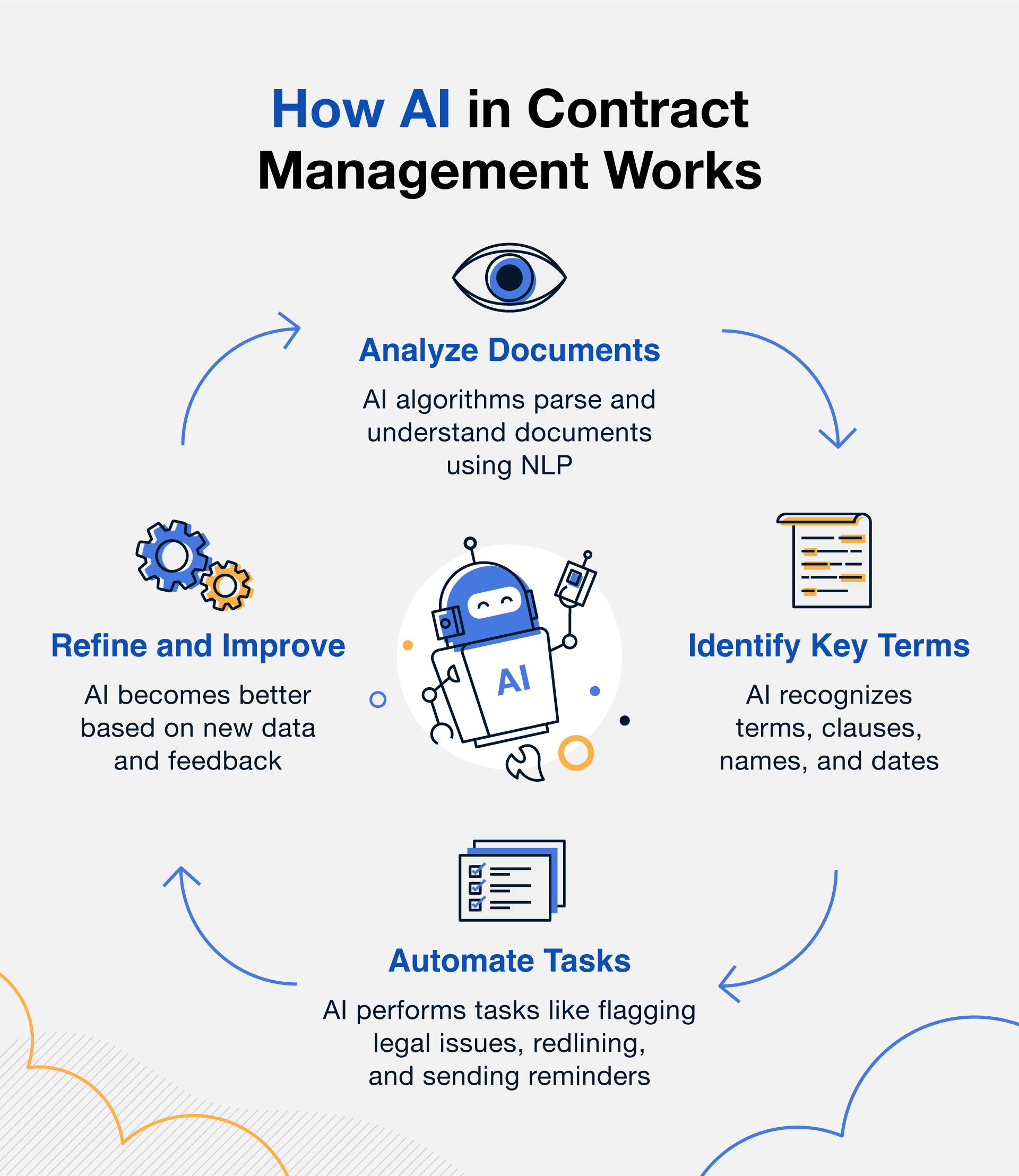 Best Practices for Managing AI Contracts - contextual illustration