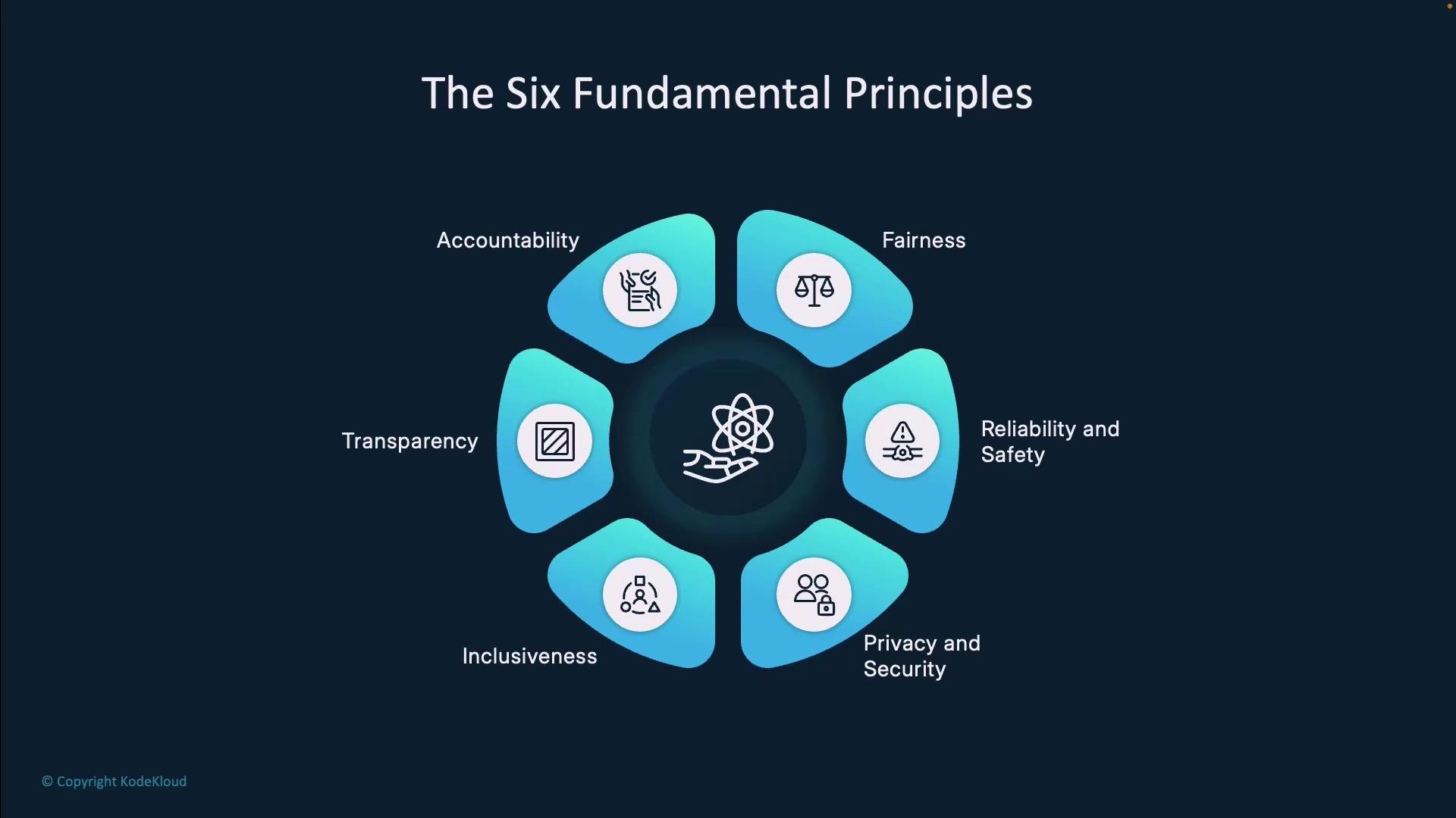 Understanding Microsoft's AI Code of Conduct - contextual illustration