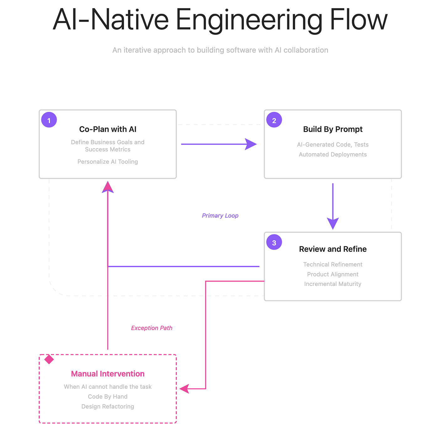 Implementation of AI-Native Workflows - contextual illustration