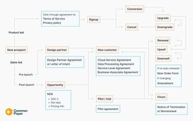 Recommendations for SaaS Providers - visual representation