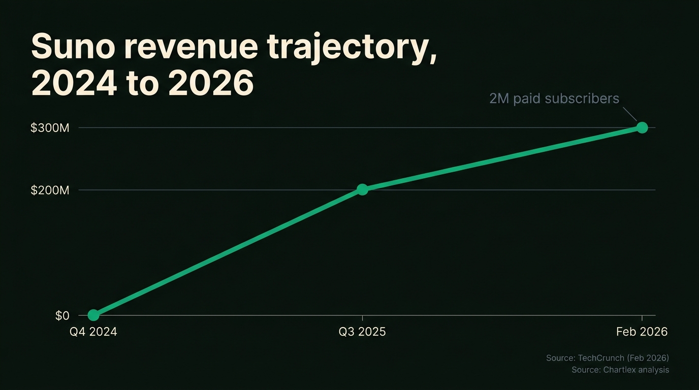 Suno's Funding and Future Prospects - contextual illustration