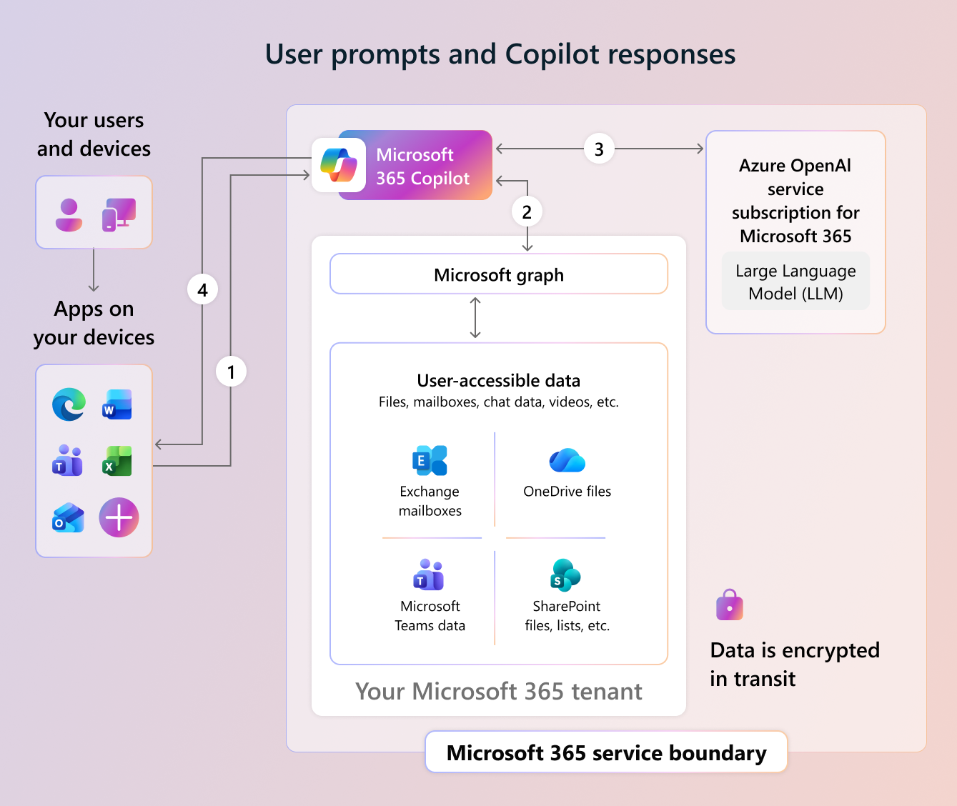 Understanding Edge Copilot - visual representation