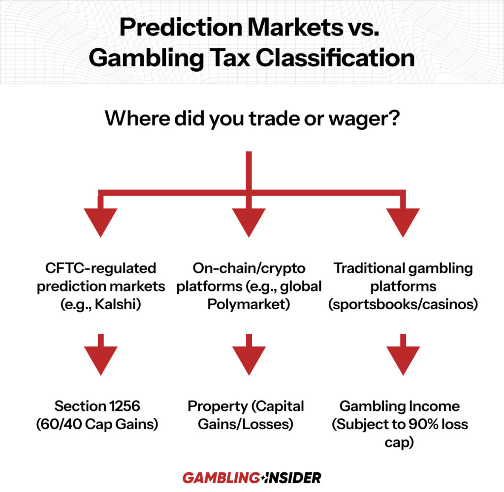Understanding Prediction Markets - visual representation