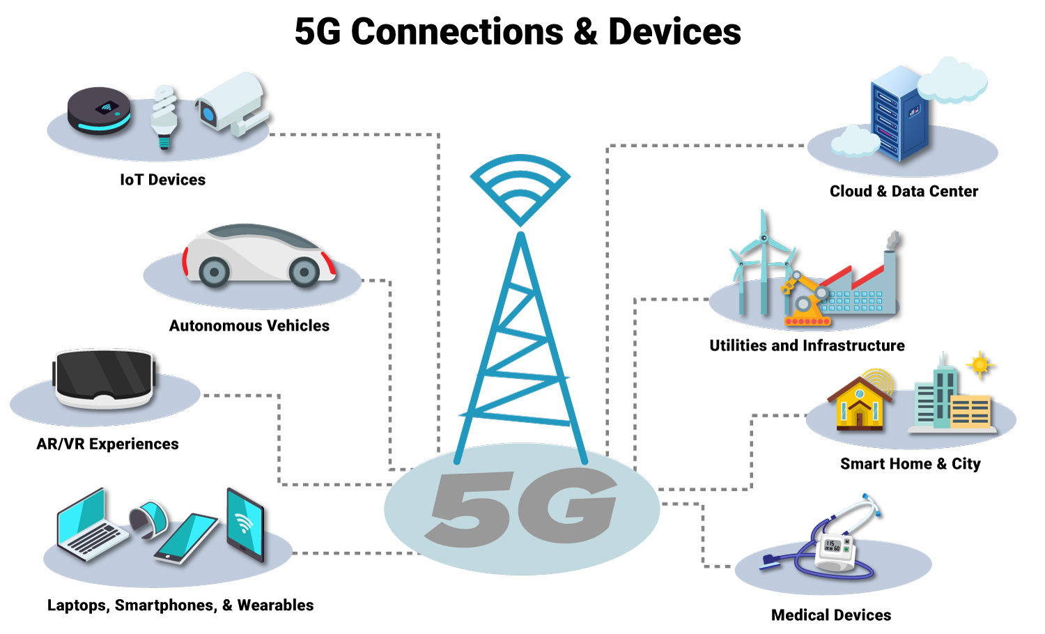 The Role of 5G - contextual illustration