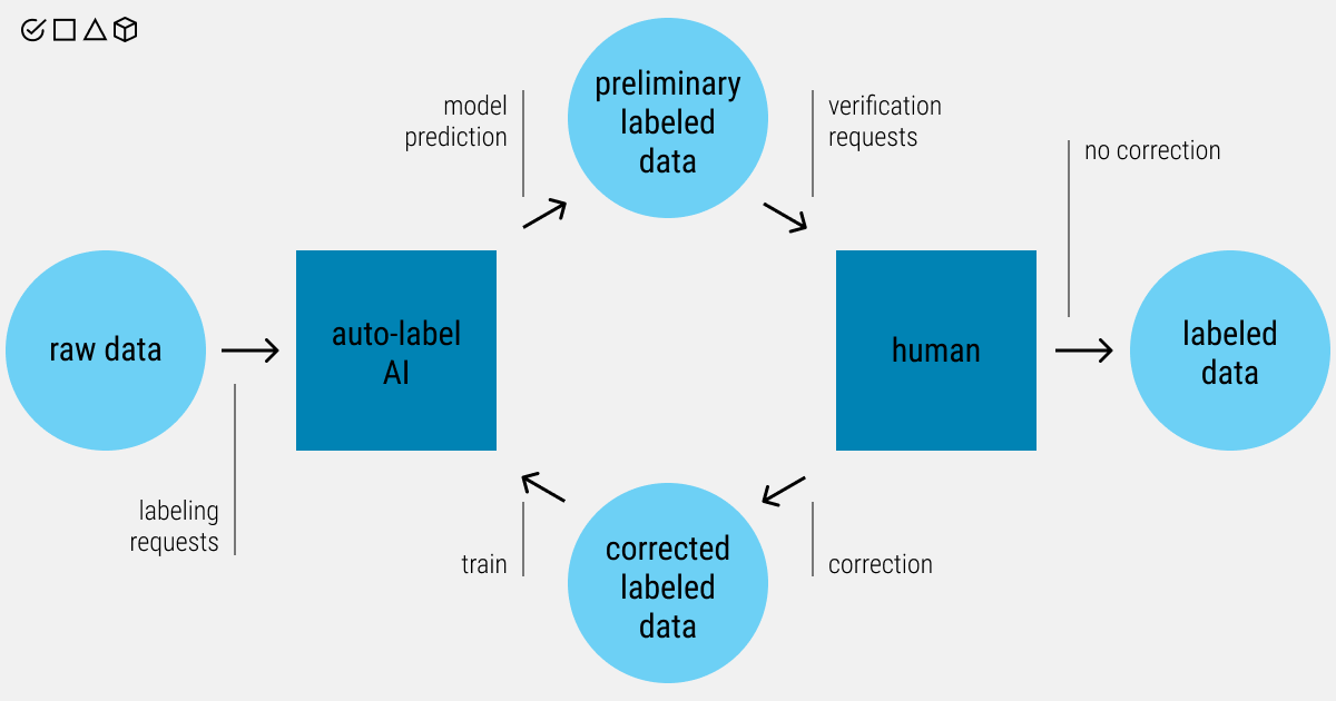 The Role of Data Annotators in AI Development - visual representation