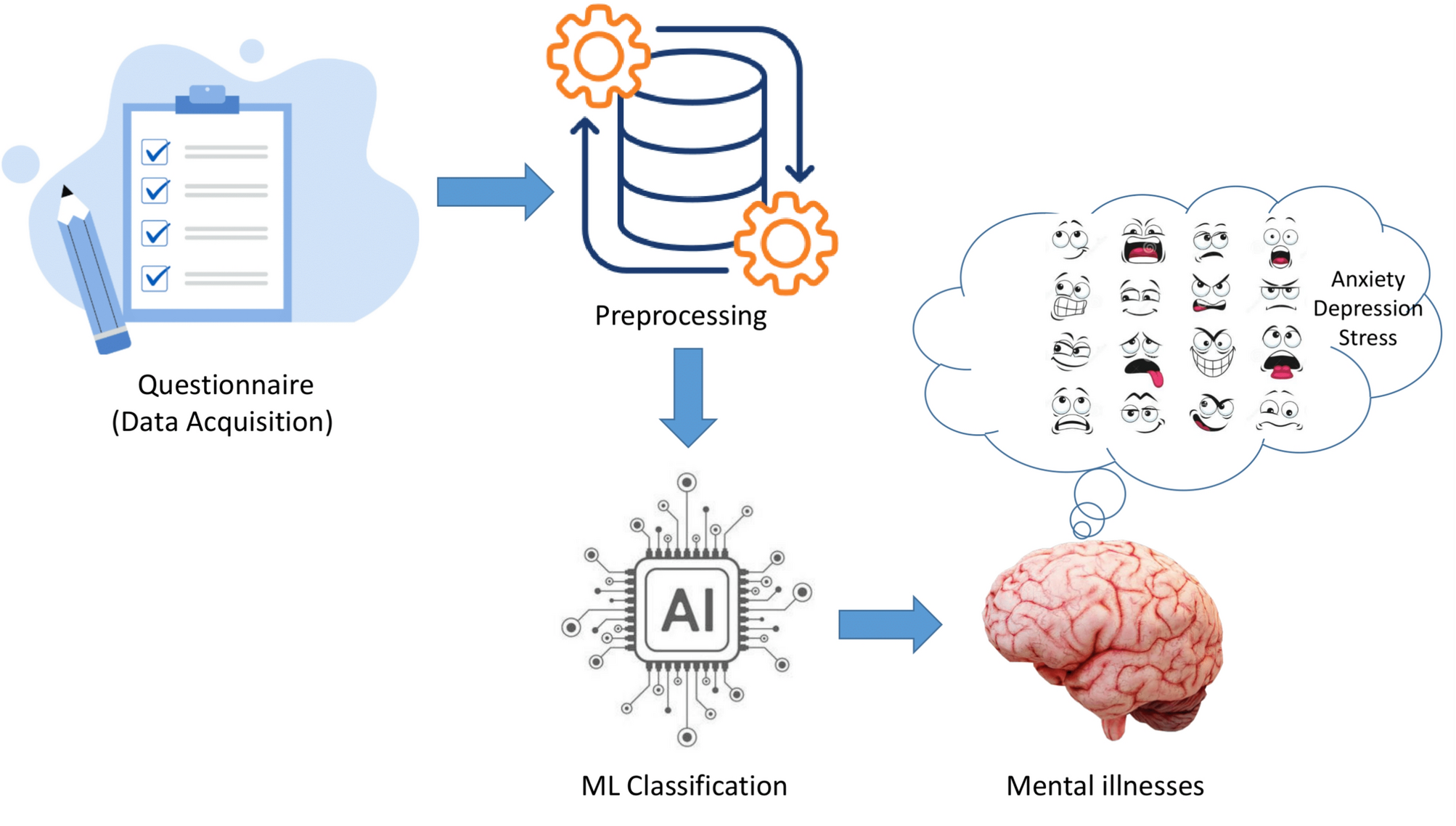 Recommendations for Developers - visual representation