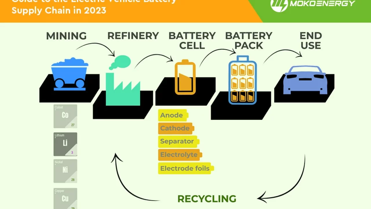 Introduction to the Electric Vehicle Industry - visual representation