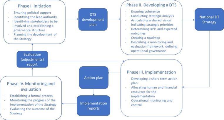 Understanding the Digital Services Act (DSA) - visual representation
