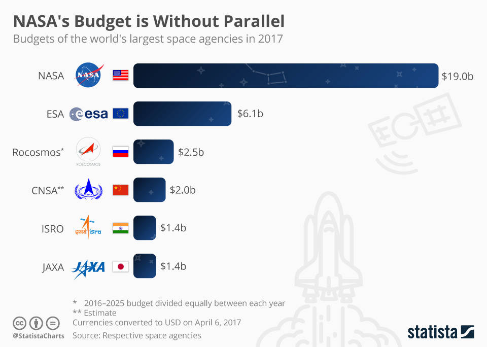 The Current Landscape of NASA Funding - contextual illustration