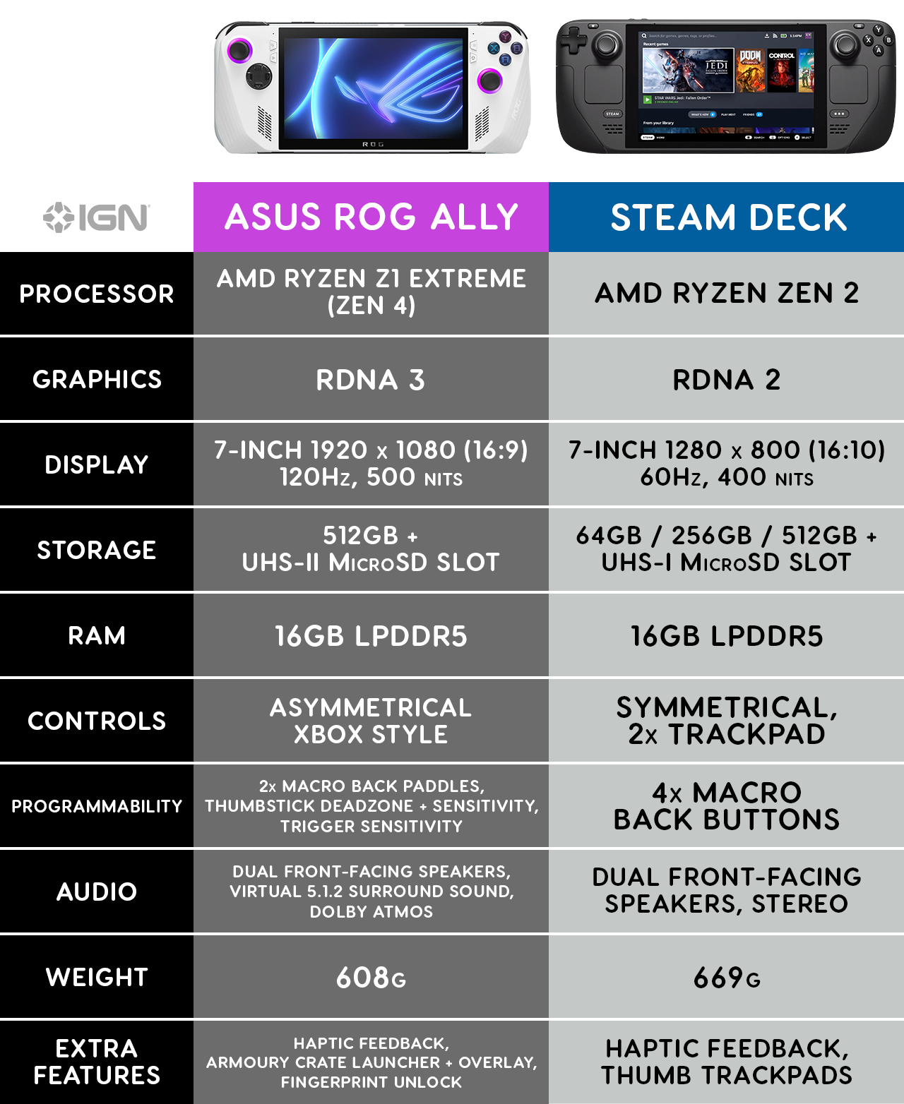 Technical Breakdown: Steam Deck vs. Asus ROG Ally - contextual illustration