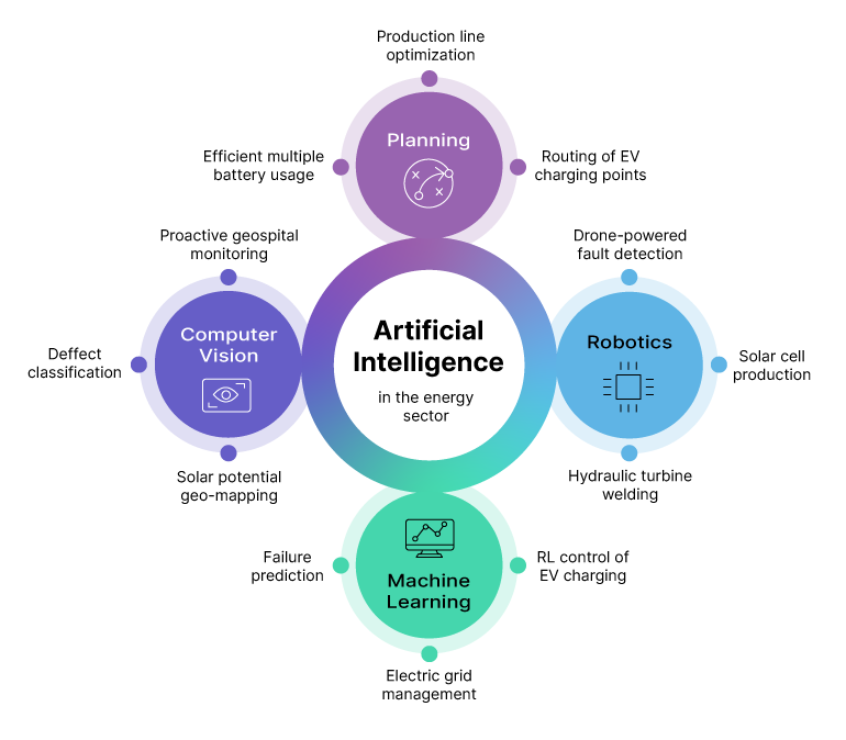 The Dual Role of AI in Climate Change - visual representation