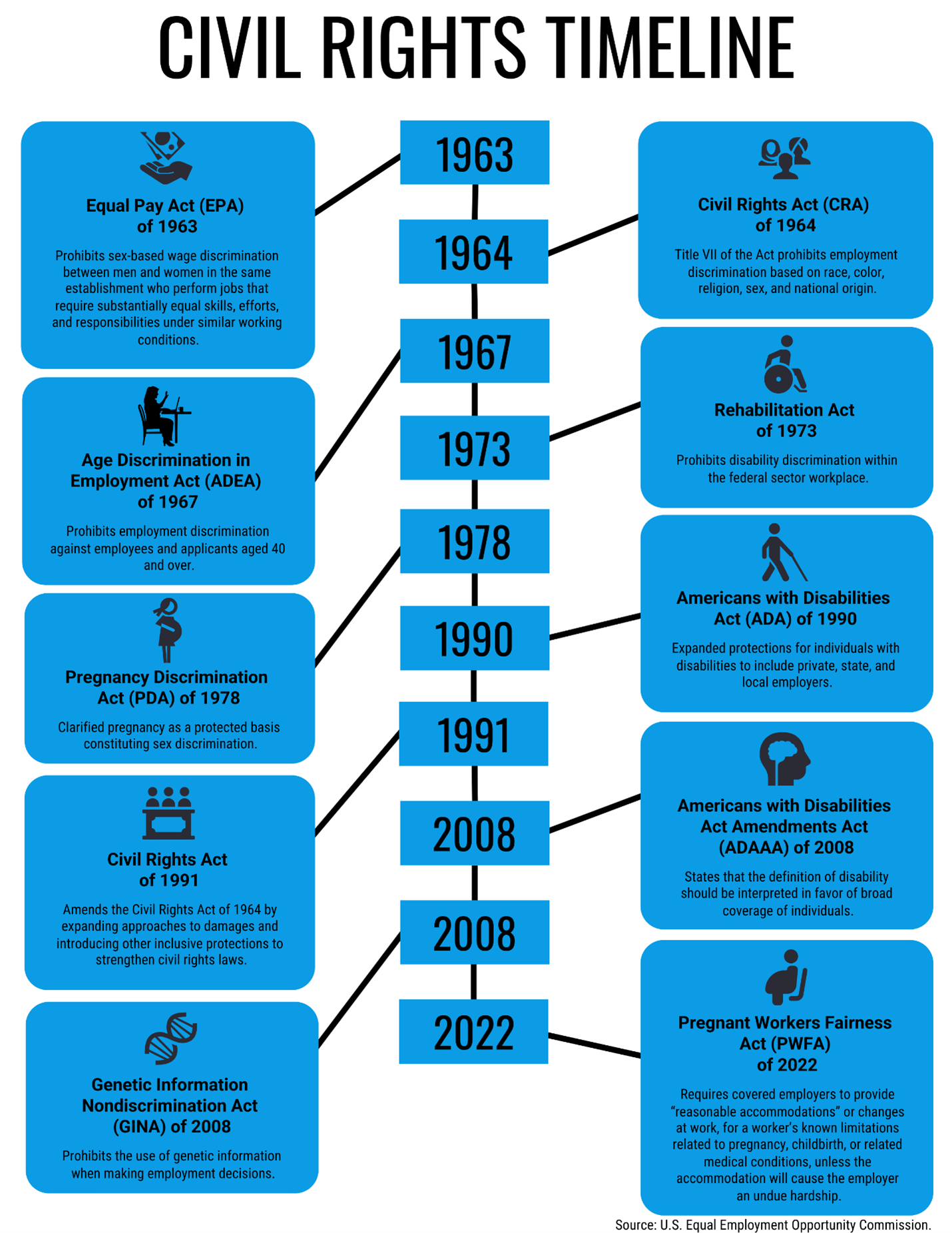 Understanding the Role of the OFCCP - visual representation