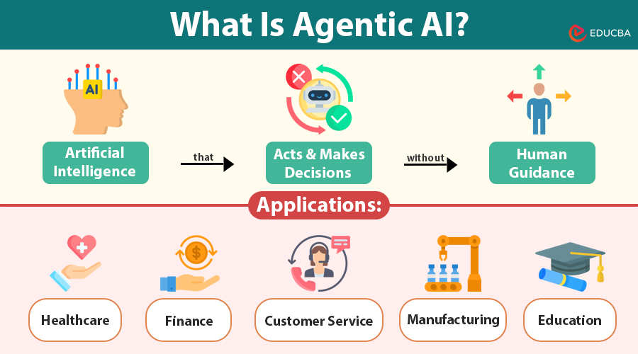 Practical Applications of Agentic AI - contextual illustration