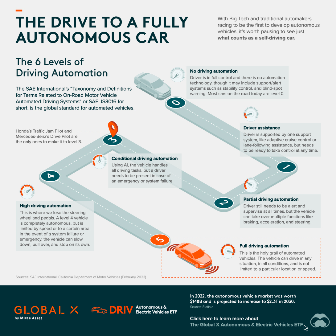 The Landscape of Autonomous Vehicles - contextual illustration