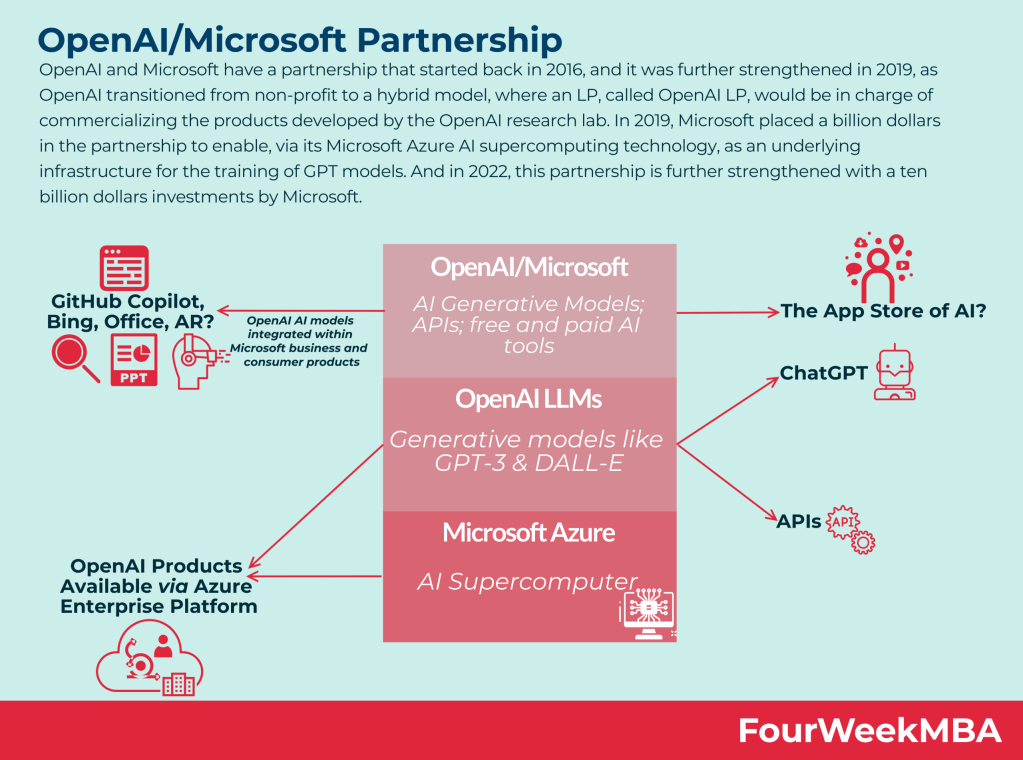 Strategic Partnerships and Collaborations - contextual illustration