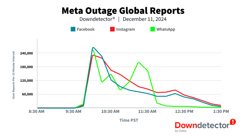 What Happens When Facebook and Instagram Go Down? - contextual illustration