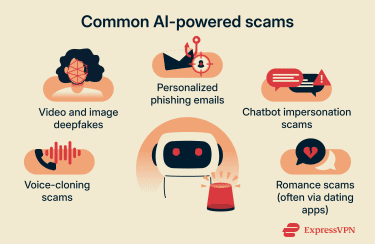 The New Face of Scamming - visual representation