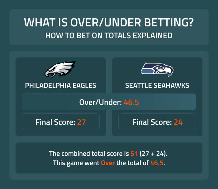 Understanding the 'Under' Bet - contextual illustration