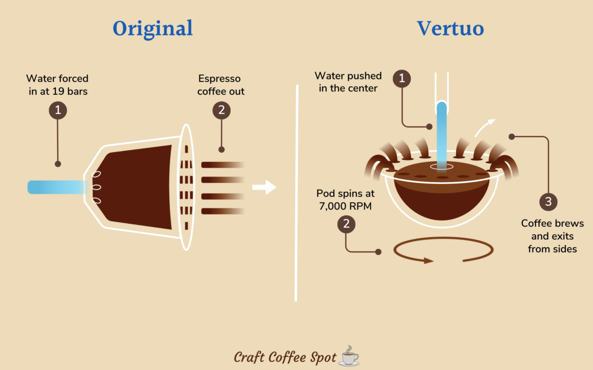 The Top 5 Nespresso Machines - visual representation