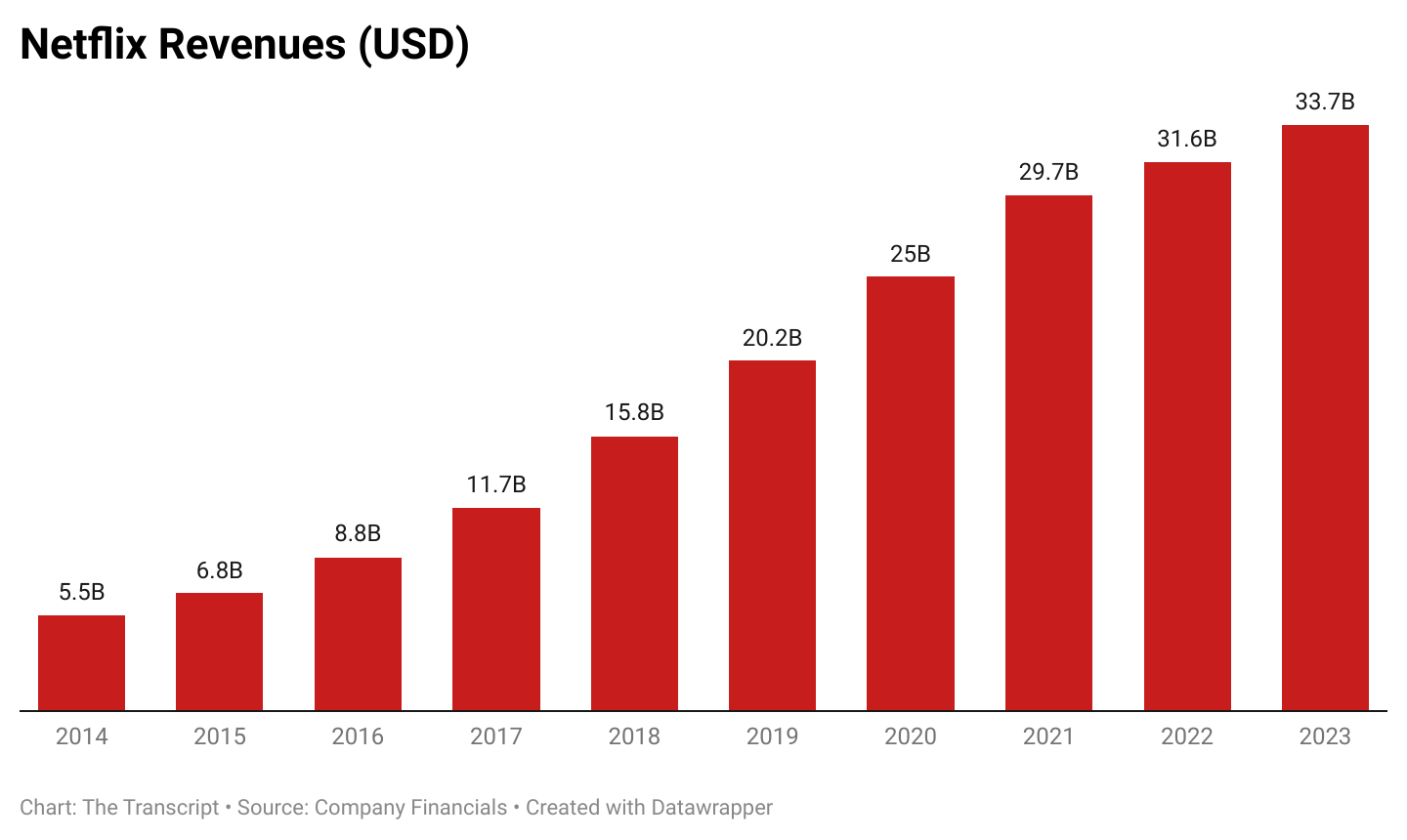 Revenue Per User: The Math Gets Interesting - visual representation