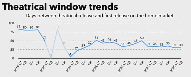 What the Acquisition Actually Changes About Hollywood's Release Calendar - visual representation