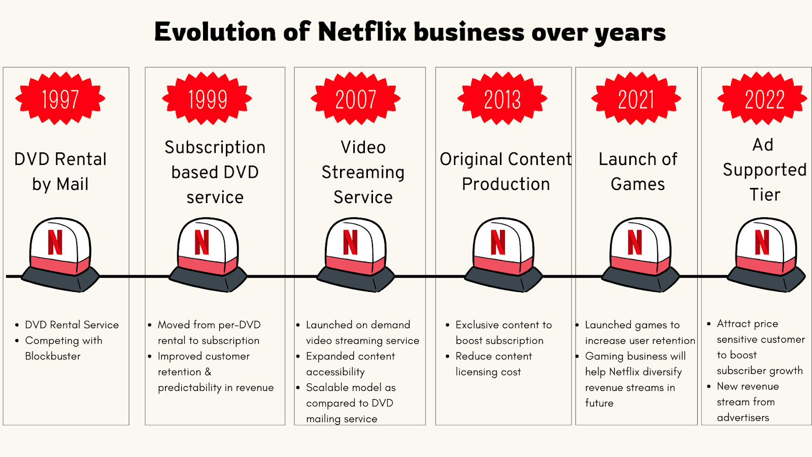 The Evolution of Netflix's Business Model - contextual illustration