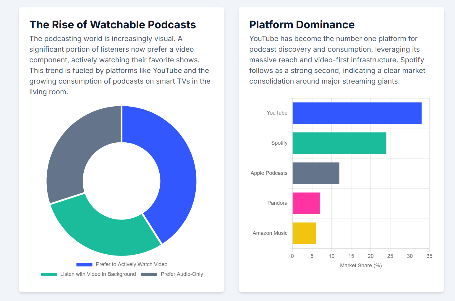 The Competitive Landscape: YouTube, Spotify, and Apple Podcasts - visual representation