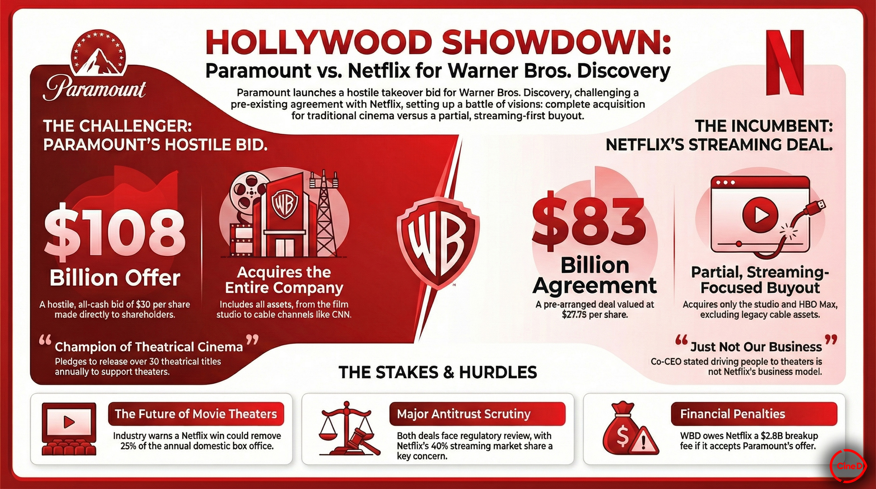 The Consolidation Wave: Why Streaming Giants Must Merge or Die - visual representation