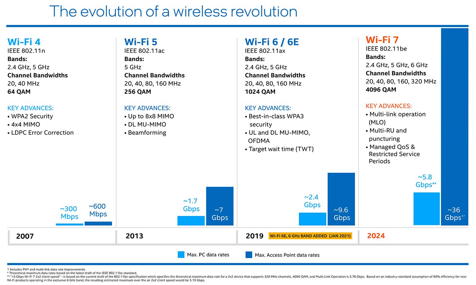 The Evolution of Wi-Fi Standards - contextual illustration
