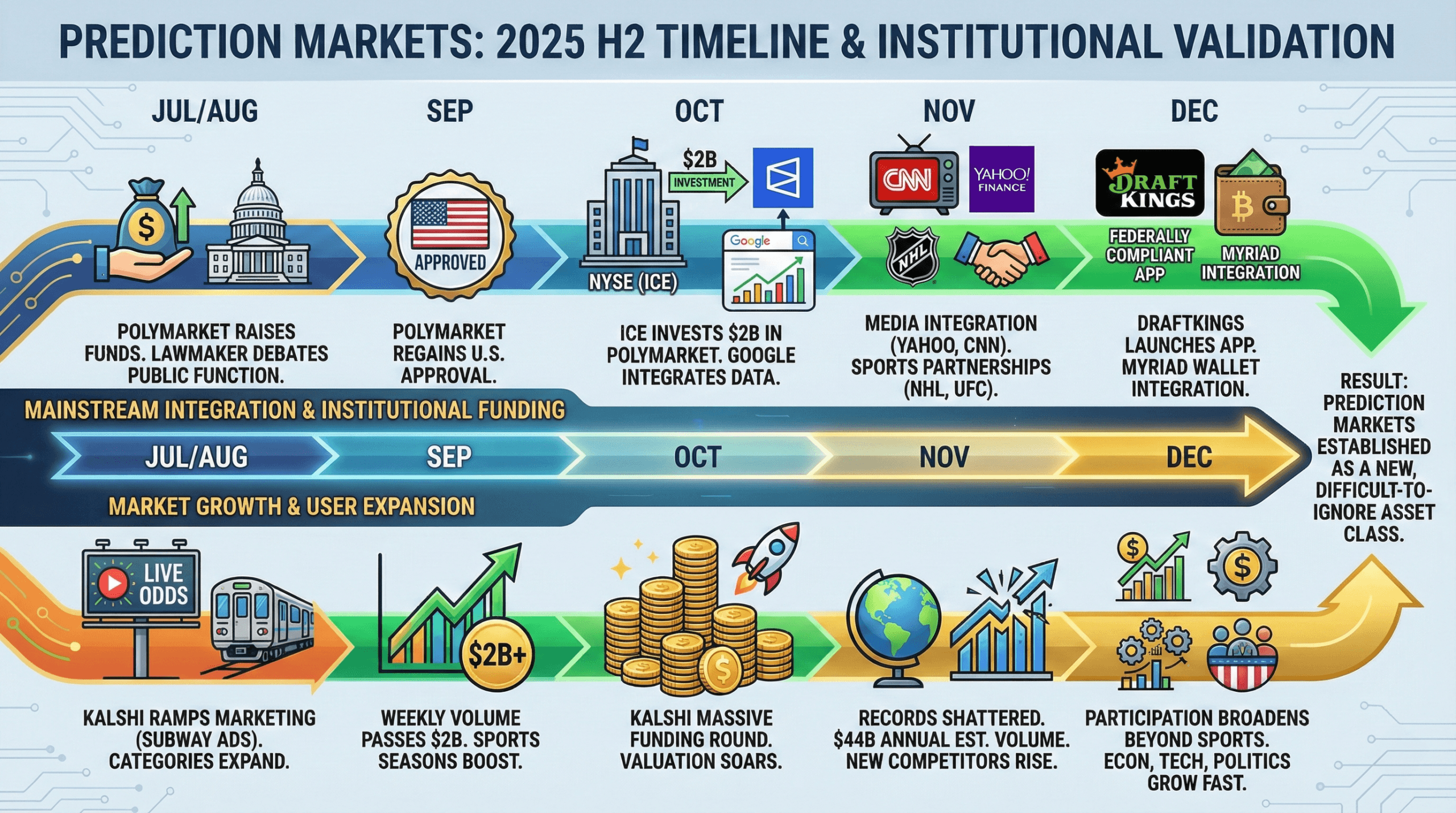 The Explosive Growth of Prediction Markets - contextual illustration