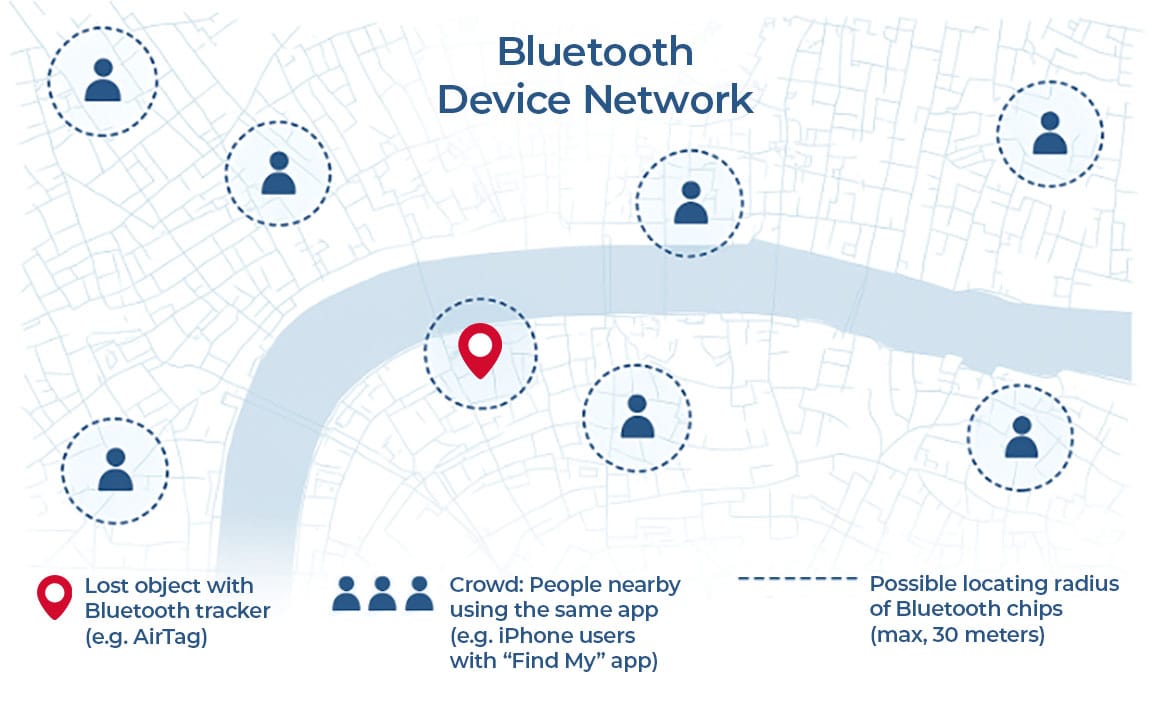 How Air Tags Work - visual representation