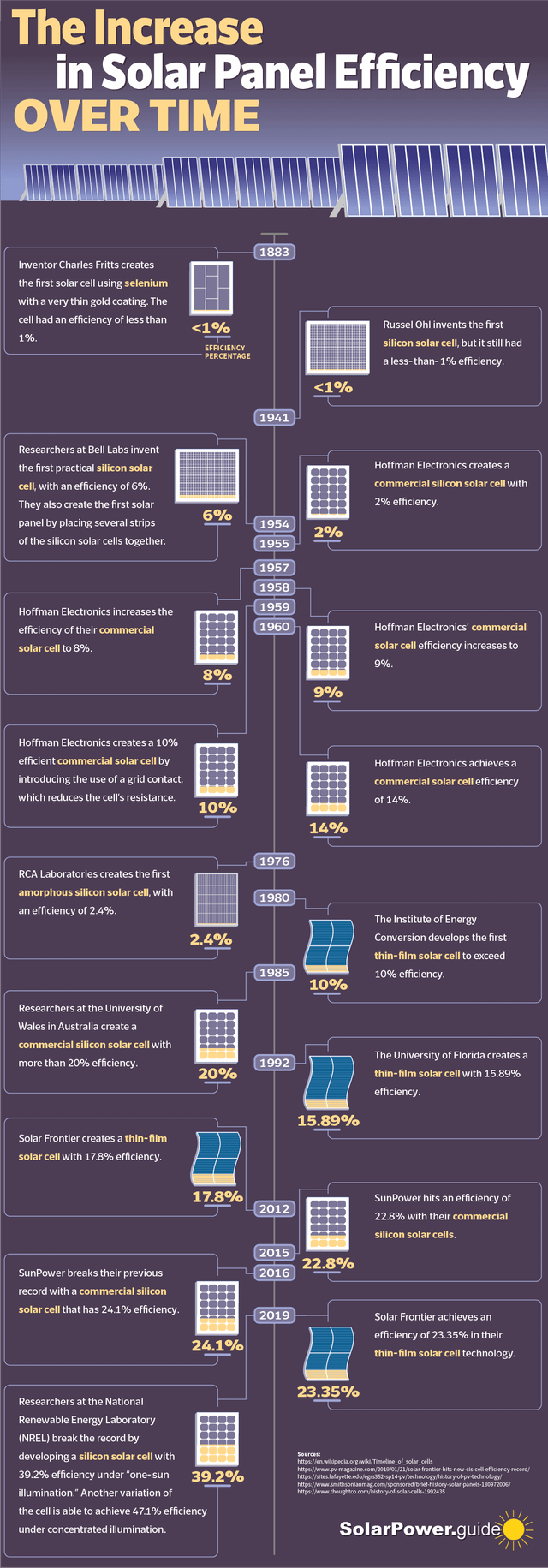The Breakthrough in Solar Panel Design - visual representation