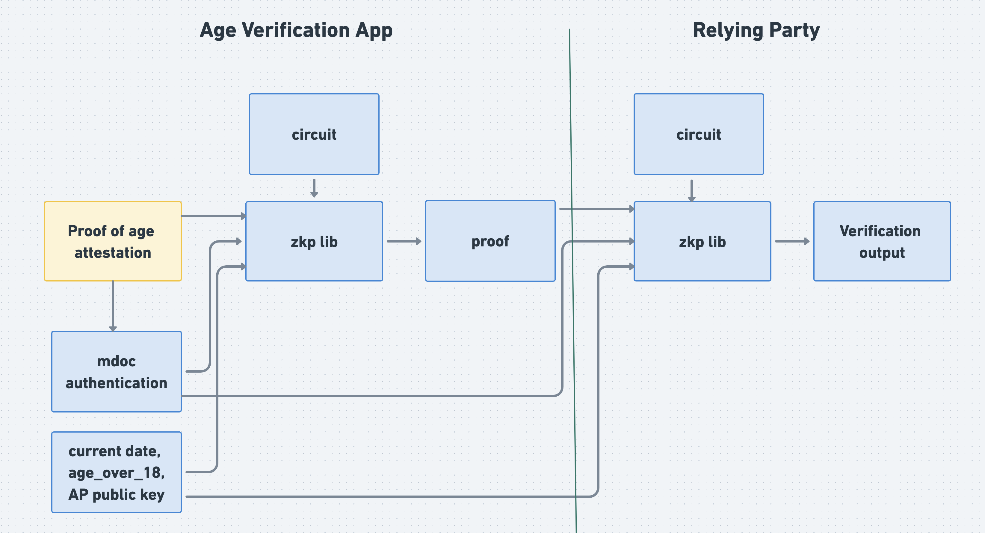 The Shift Towards Age Verification - visual representation