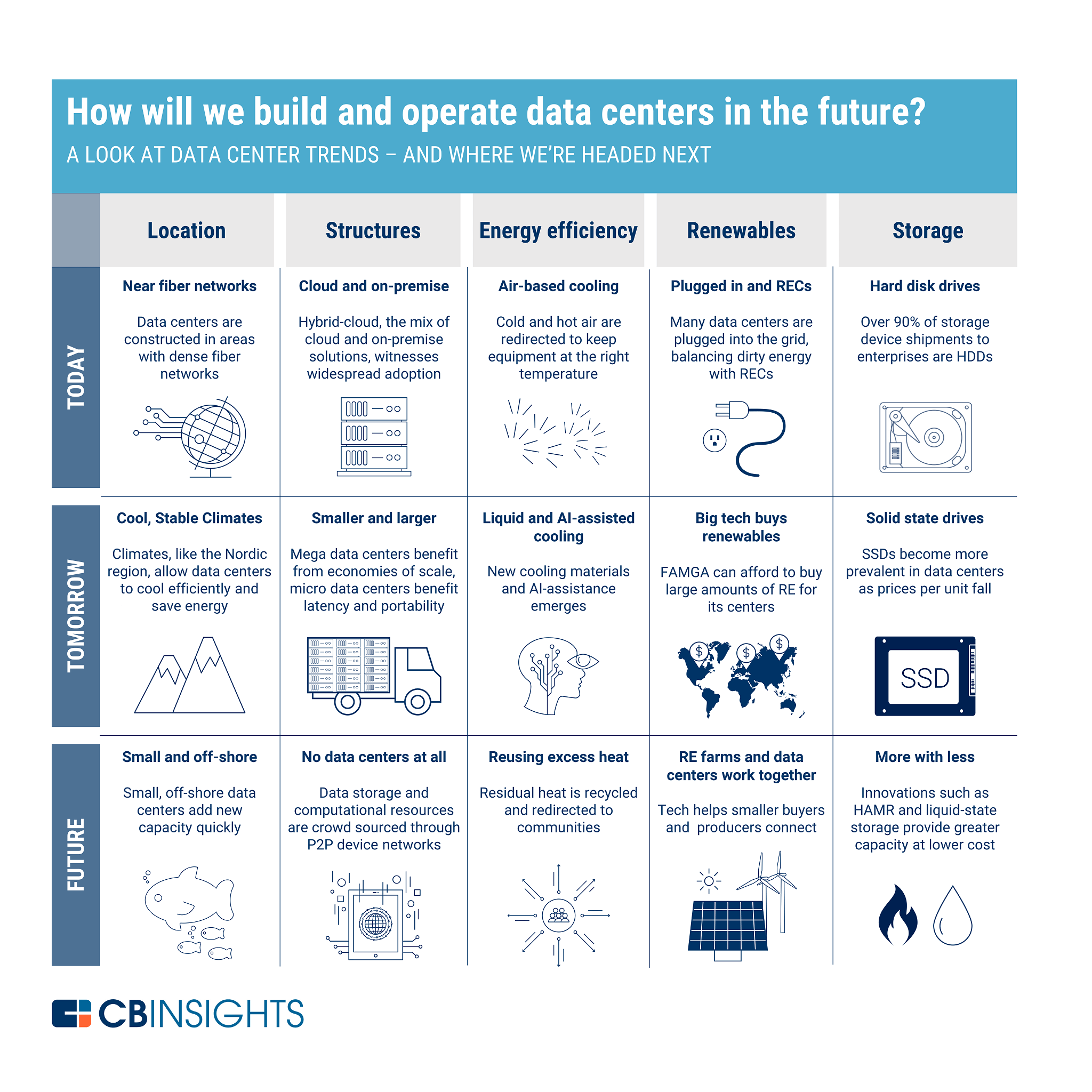 Best Practices for Sustainable Data Centers - visual representation