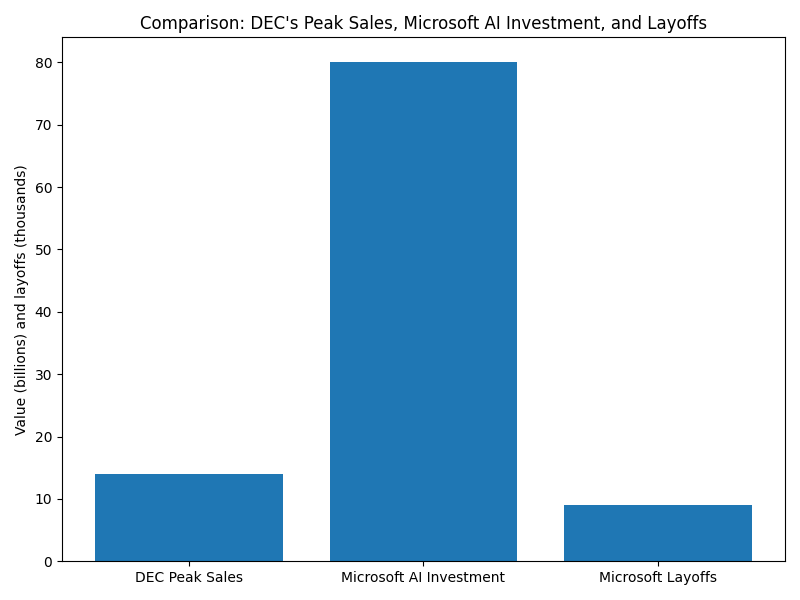 Conclusion: The Startup That Changed an Industry - visual representation