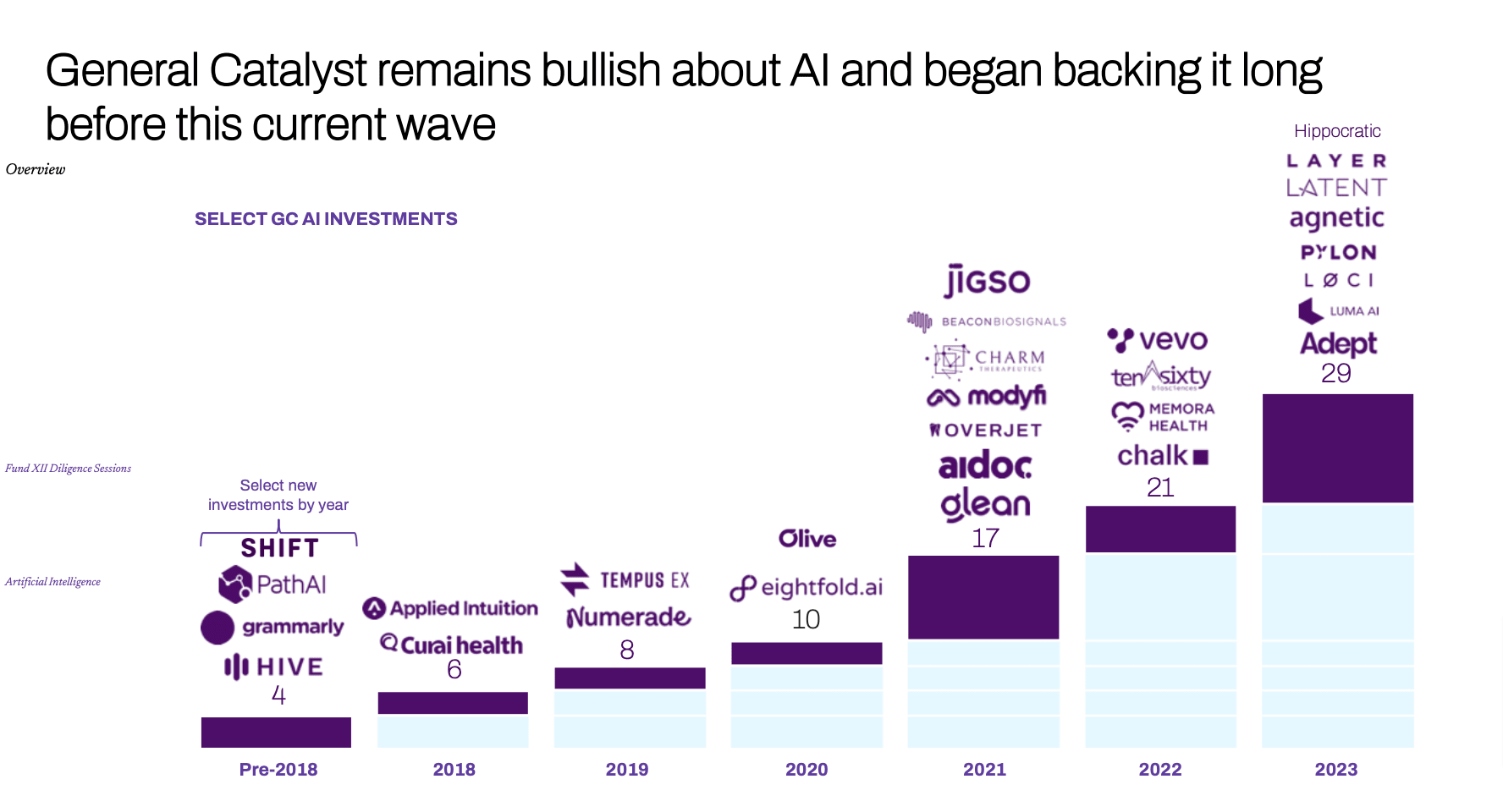 General Catalyst's Evolution: From Pure Venture to "Investment and Transformation Company" - contextual illustration