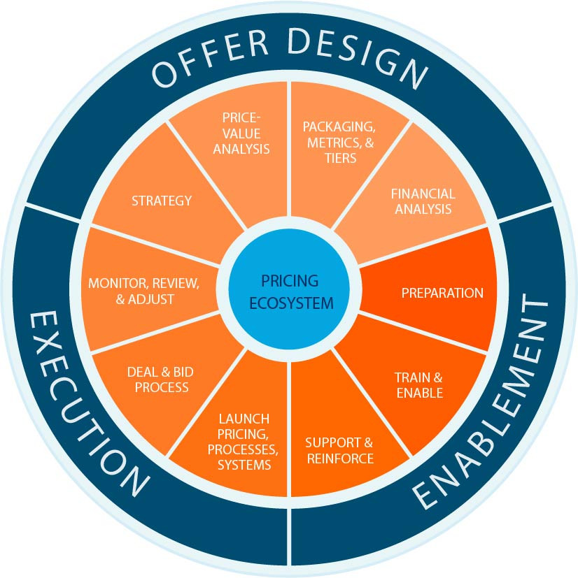Technical Aspects of Implementing Lower Digital Prices - visual representation