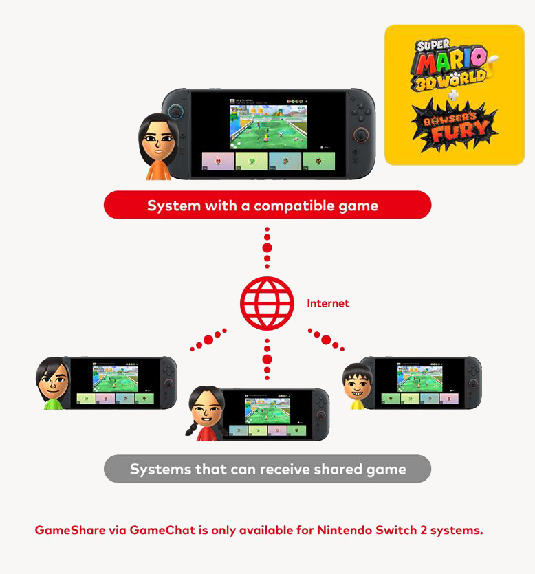 What Is Game Share, Actually? Understanding the Technology Behind the Feature - visual representation