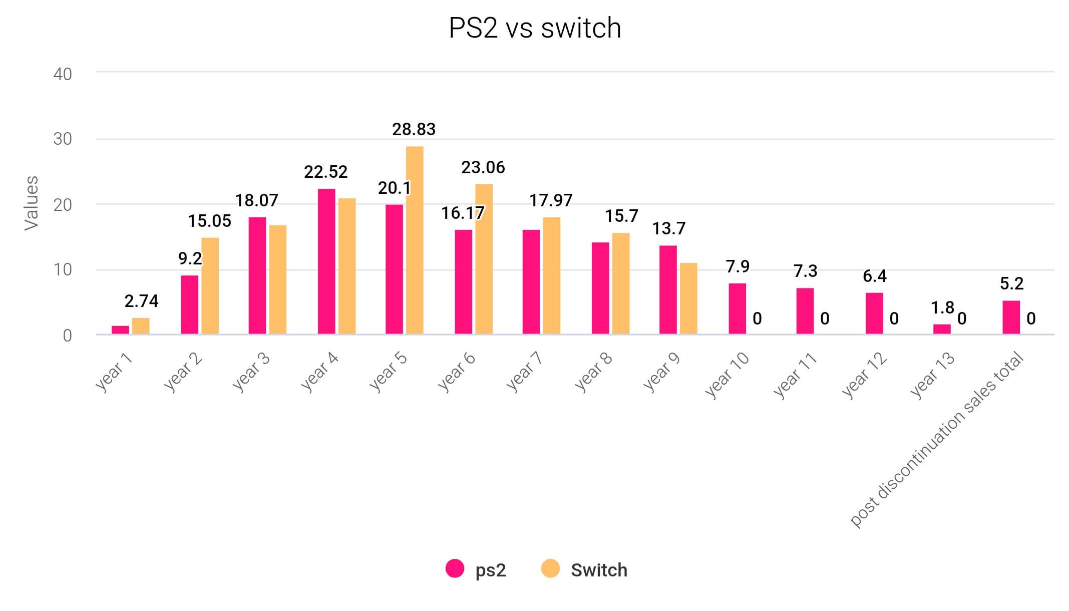 The PS2 Still Reigns: Why the Switch is 5.27 Million Units Behind - contextual illustration
