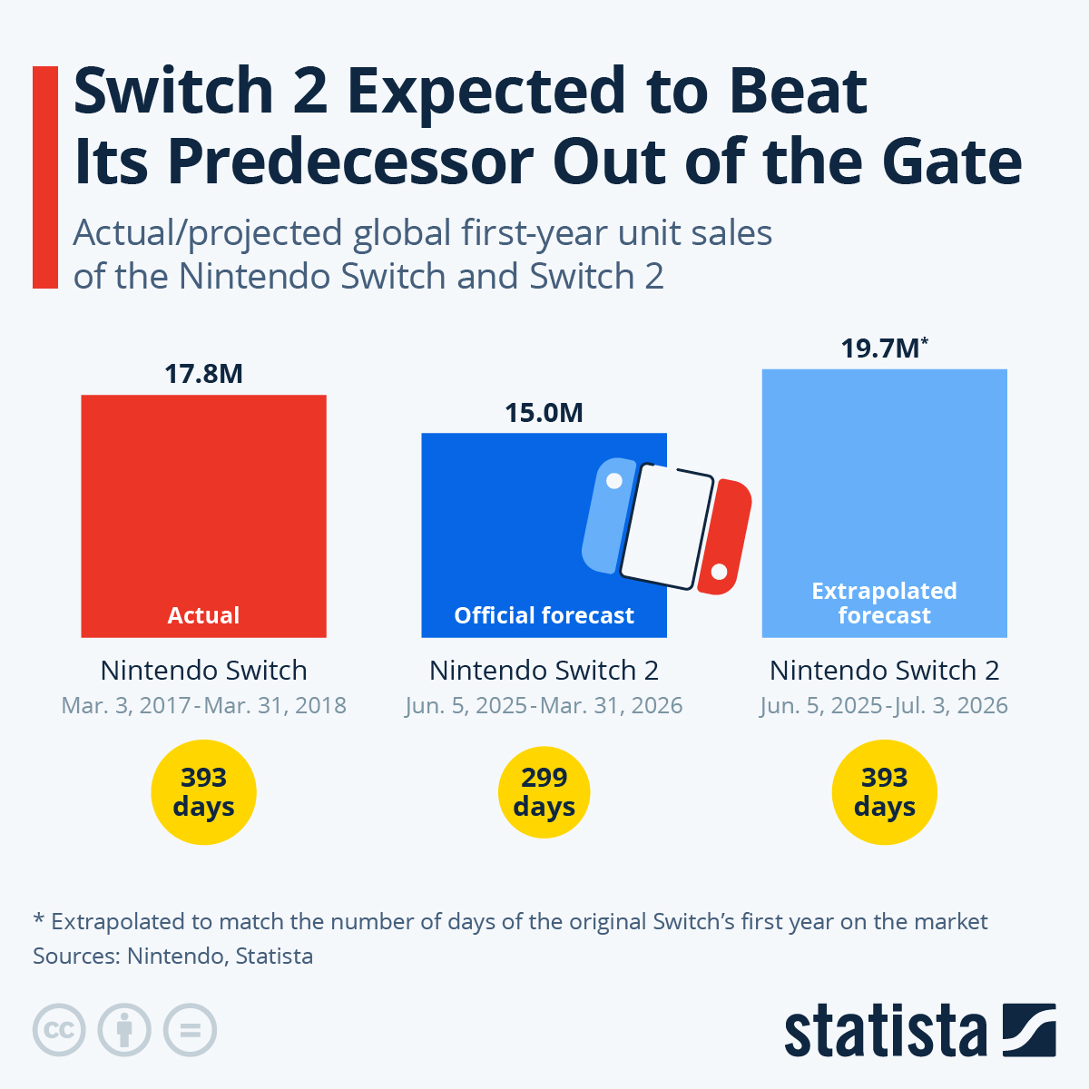 The Switch 2's Explosive Launch: A Faster Start Than Any Nintendo Hardware - contextual illustration
