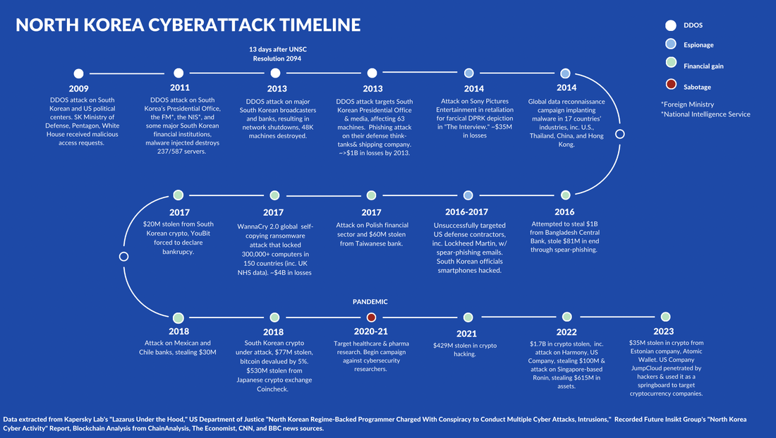 The Rise of North Korean Cyber Threats - contextual illustration