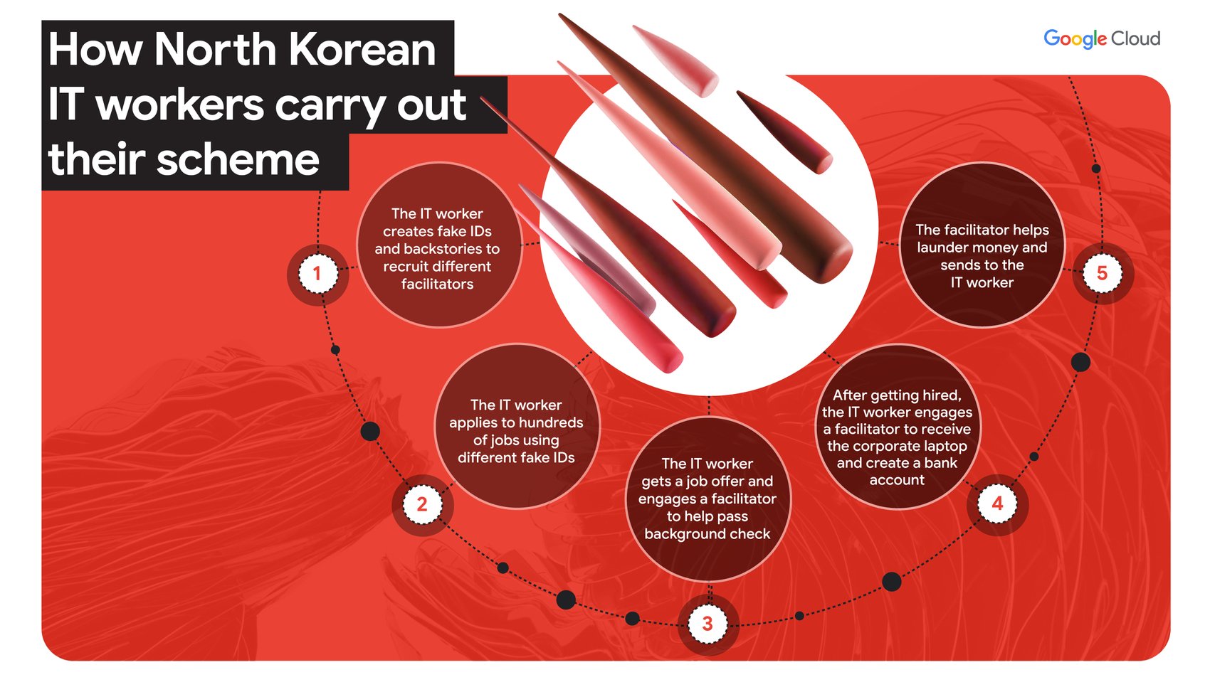 FAQs - visual representation