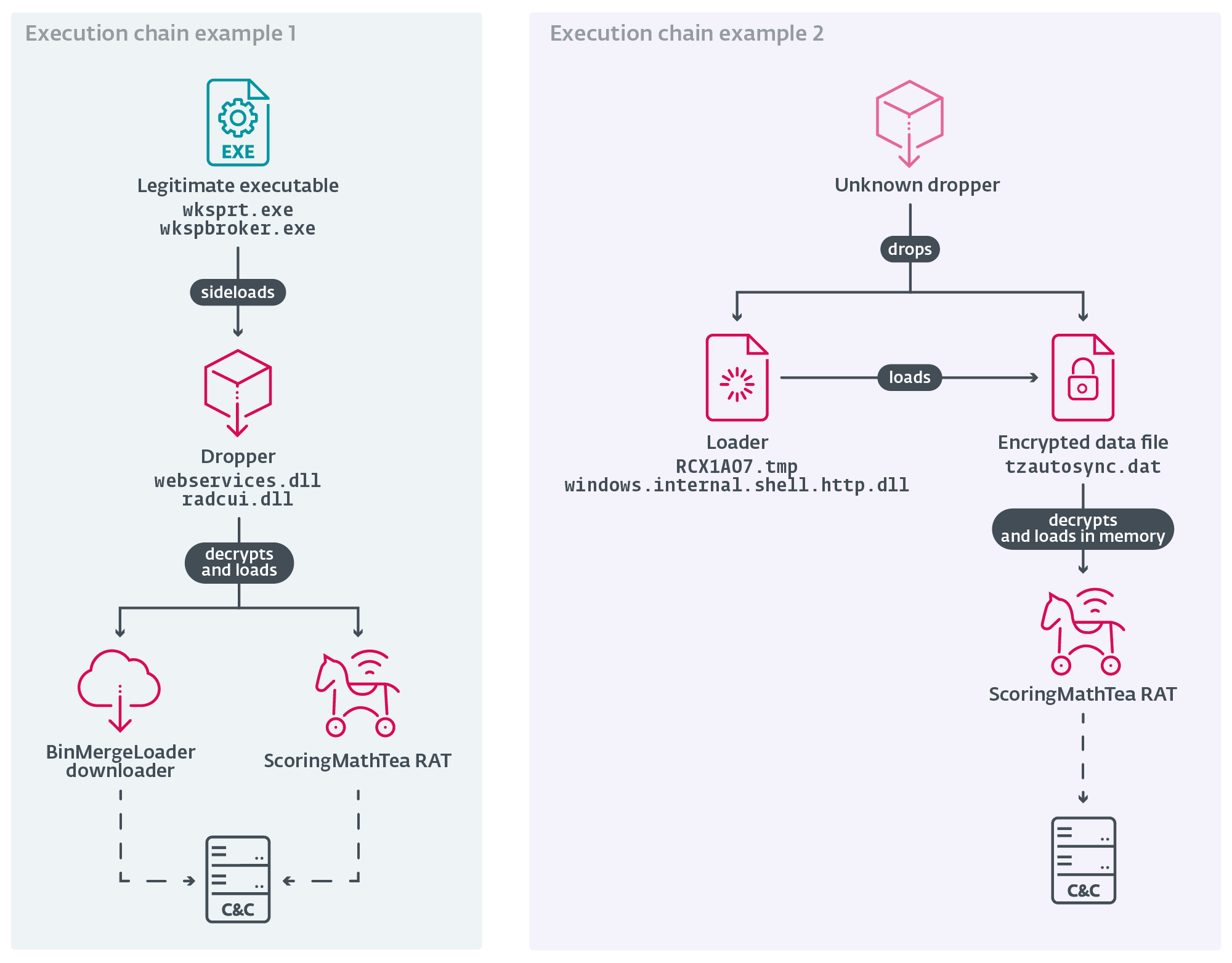 How Operation Dream Job Works: The Attack Flow - contextual illustration
