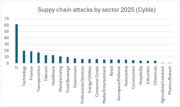 Historical Context: Supply Chain Attacks Are Evolving - visual representation