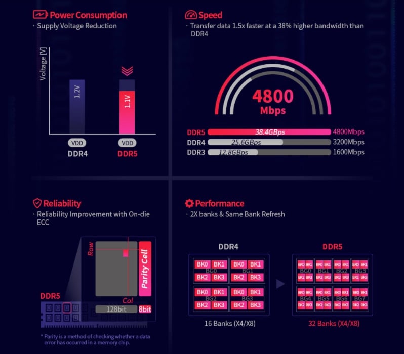 Memory Architecture: DDR5 and the Path to 96GB - contextual illustration