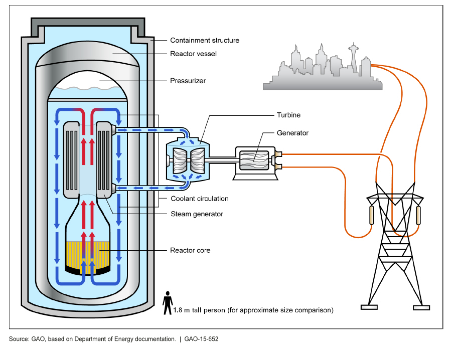 The Small Modular Reactor Thesis: Smaller Must Mean Better - contextual illustration