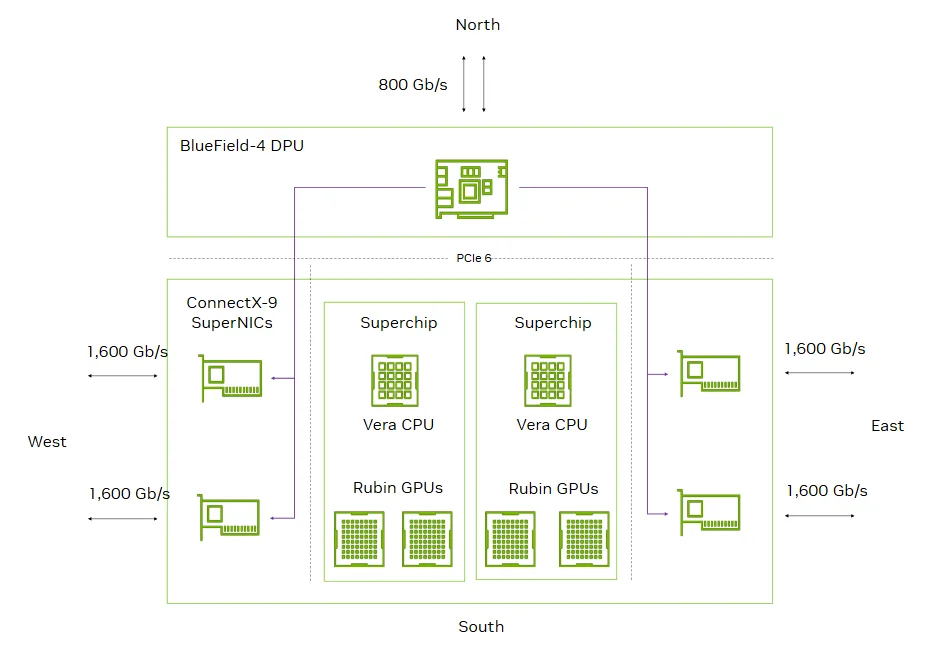 Enter Nvidia Blue Field-4 STX - visual representation